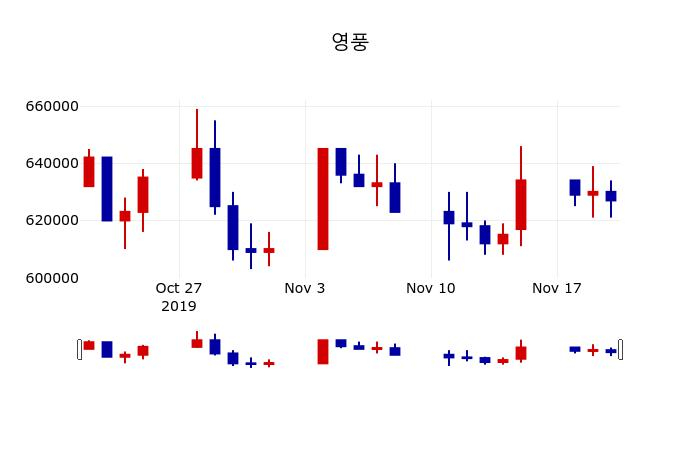▲지난 30영업일 동안 영풍 주가변동정보
