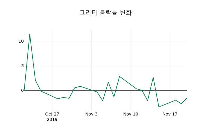 ▲지난 2주간의 등락률 변동정보