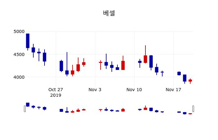 ▲지난 30영업일 동안 베셀 주가변동정보