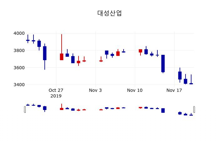 ▲지난 30영업일 동안 대성산업 주가변동정보