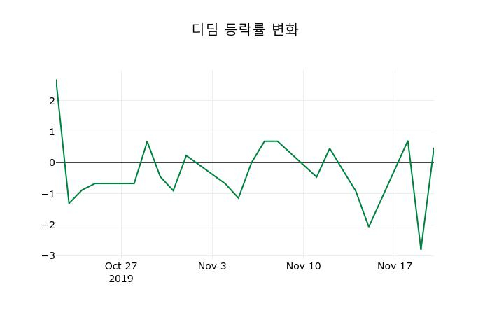 ▲지난 2주간의 등락률 변동정보