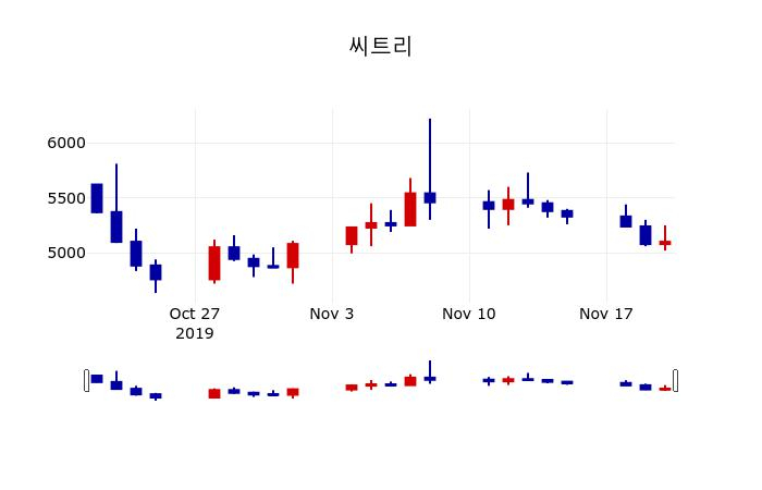 ▲지난 30영업일 동안 씨트리 주가변동정보