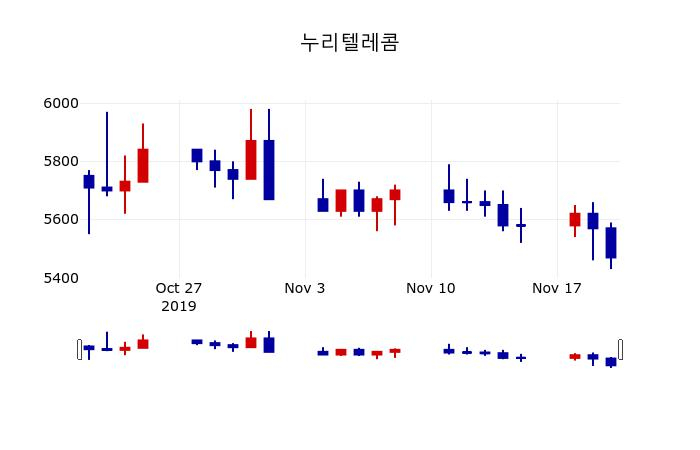 ▲지난 30영업일 동안 누리텔레콤 주가변동정보