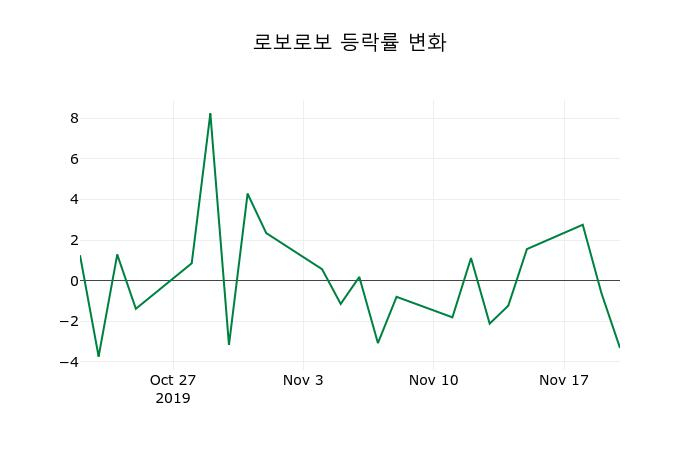 ▲지난 2주간의 등락률 변동정보
