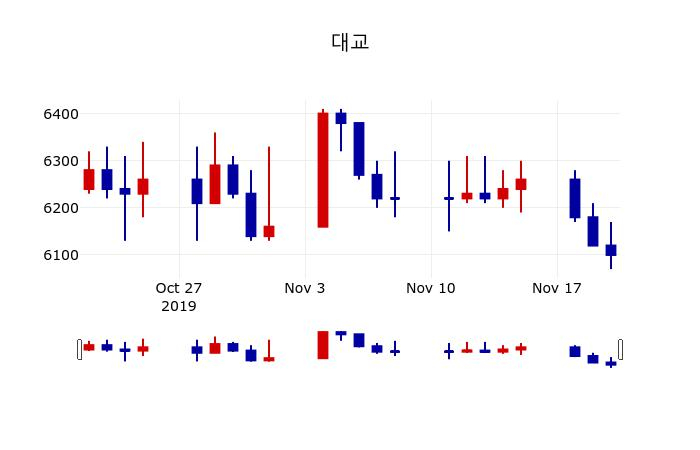 ▲지난 30영업일 동안 대교 주가변동정보