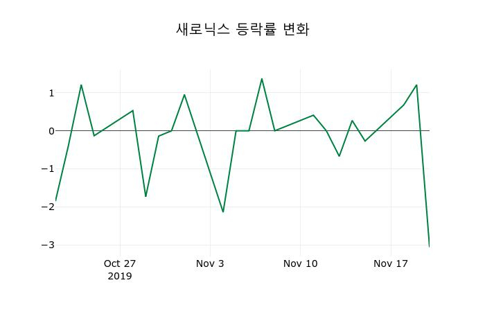 ▲지난 2주간의 등락률 변동정보