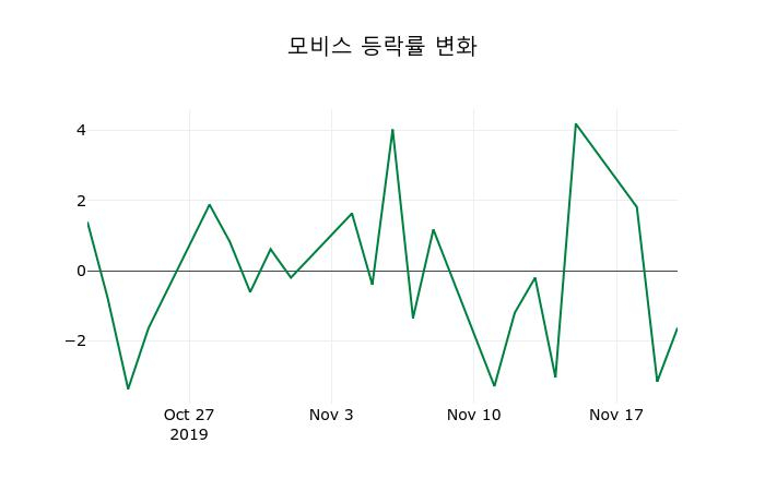 ▲지난 2주간의 등락률 변동정보