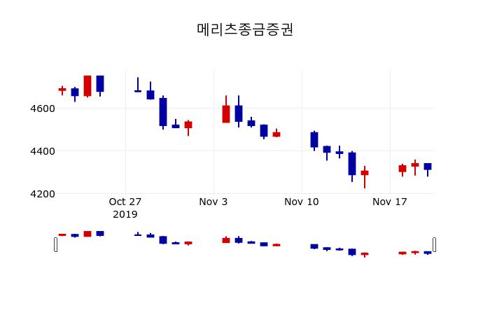 ▲지난 30영업일 동안 메리츠종금증권 주가변동정보