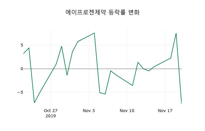▲지난 2주간의 등락률 변동정보