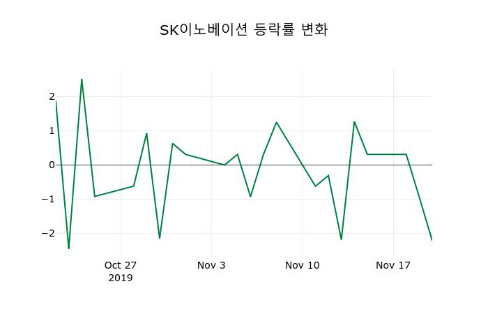 ▲지난 2주간의 등락률 변동정보
