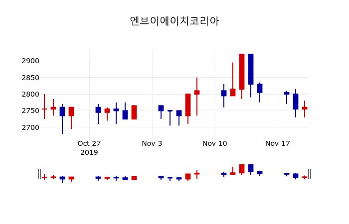 ▲지난 30영업일 동안 엔브이에이치코리아 주가변동정보