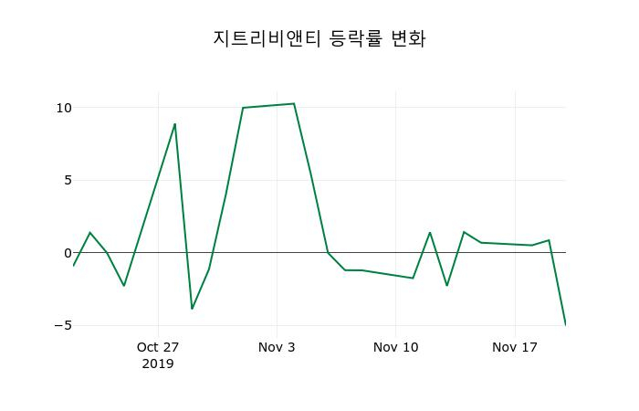 ▲지난 2주간의 등락률 변동정보