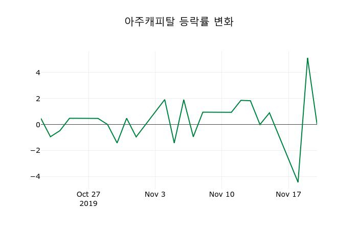 ▲지난 2주간의 등락률 변동정보
