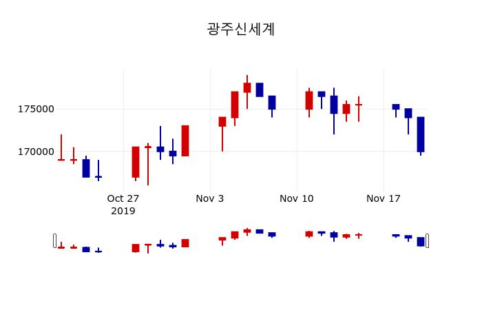 ▲지난 30영업일 동안 광주신세계 주가변동정보