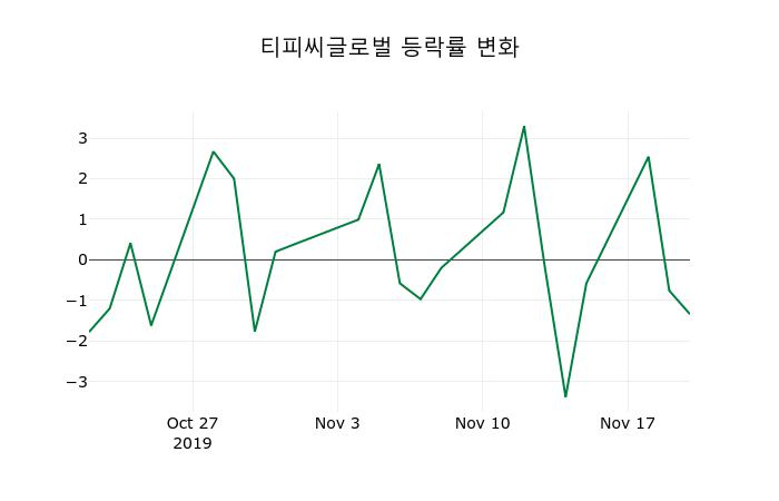 ▲지난 2주간의 등락률 변동정보