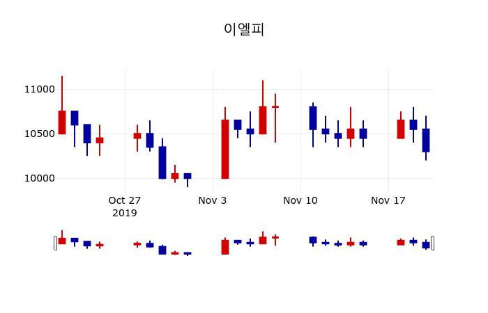 ▲지난 30영업일 동안 이엘피 주가변동정보