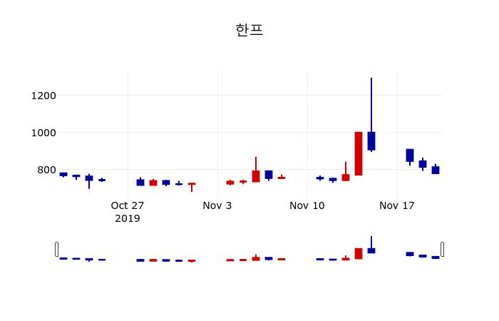 ▲지난 30영업일 동안 한프 주가변동정보