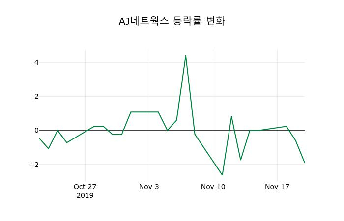 ▲지난 2주간의 등락률 변동정보