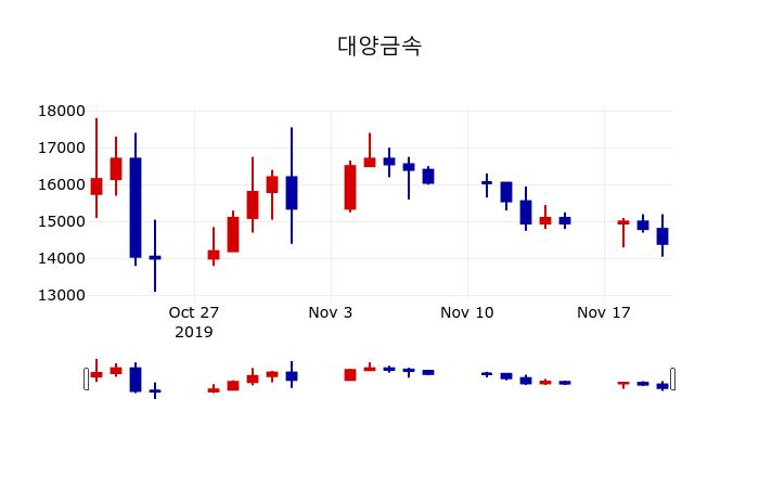 ▲지난 30영업일 동안 대양금속 주가변동정보