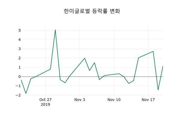 ▲지난 2주간의 등락률 변동정보