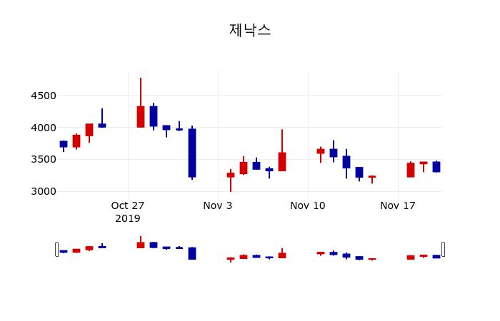 ▲지난 30영업일 동안 제낙스 주가변동정보