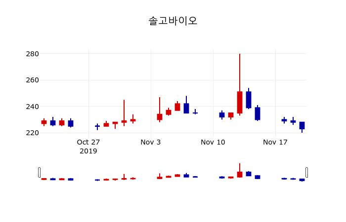 ▲지난 30영업일 동안 솔고바이오 주가변동정보