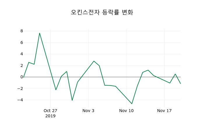 ▲지난 2주간의 등락률 변동정보