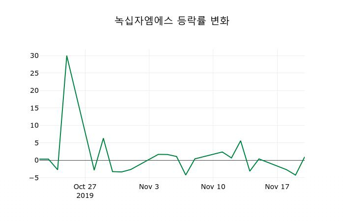 ▲지난 2주간의 등락률 변동정보