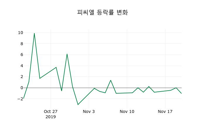 ▲지난 2주간의 등락률 변동정보