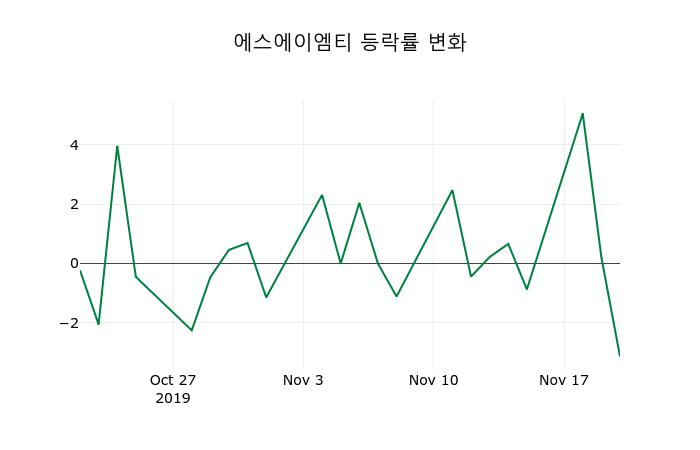 ▲지난 2주간의 등락률 변동정보