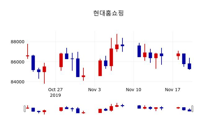 ▲지난 30영업일 동안 현대홈쇼핑 주가변동정보