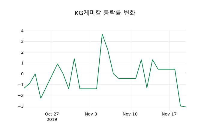 ▲지난 2주간의 등락률 변동정보