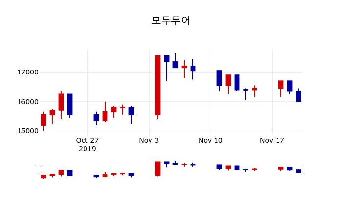 ▲지난 30영업일 동안 모두투어 주가변동정보