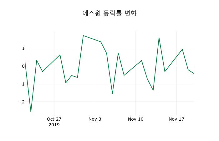 ▲지난 2주간의 등락률 변동정보