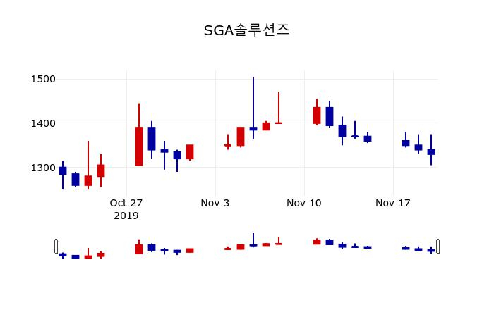 ▲지난 30영업일 동안 SGA솔루션즈 주가변동정보
