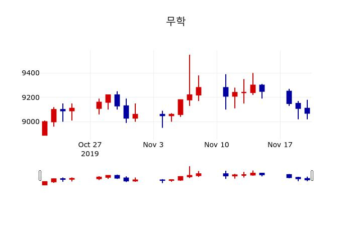 ▲지난 30영업일 동안 무학 주가변동정보