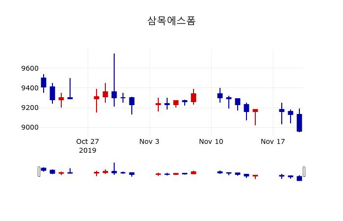 ▲지난 30영업일 동안 삼목에스폼 주가변동정보