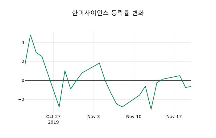▲지난 2주간의 등락률 변동정보