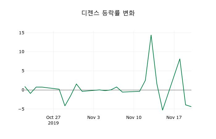 ▲지난 2주간의 등락률 변동정보