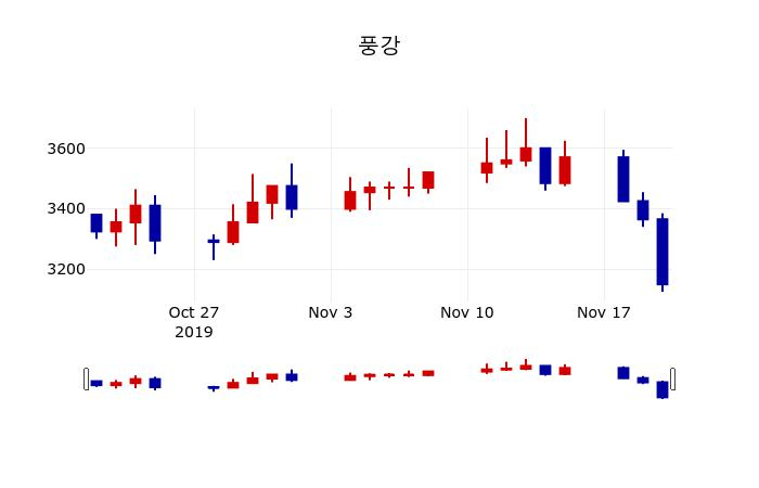▲지난 30영업일 동안 풍강 주가변동정보