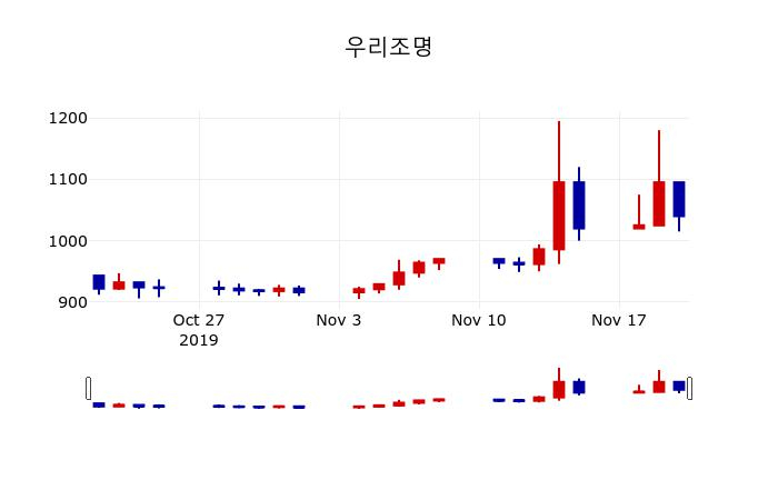 ▲지난 30영업일 동안 우리조명 주가변동정보