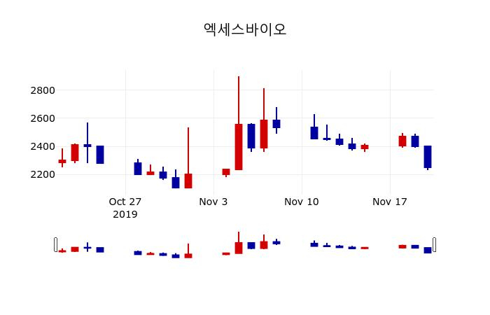 ▲지난 30영업일 동안 엑세스바이오 주가변동정보