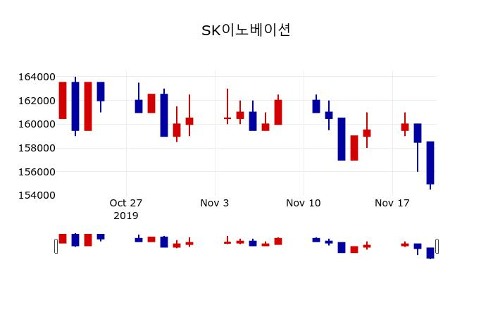 ▲지난 30영업일 동안 SK이노베이션 주가변동정보
