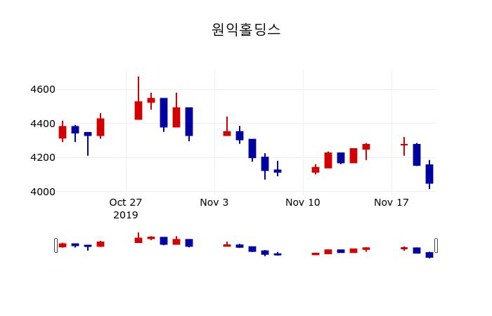 ▲지난 30영업일 동안 원익홀딩스 주가변동정보