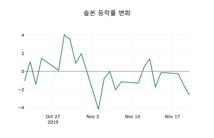 ▲지난 2주간의 등락률 변동정보