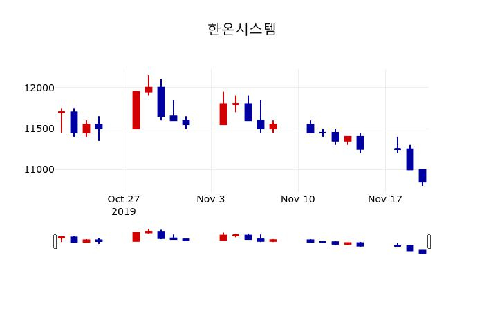 ▲지난 30영업일 동안 한온시스템 주가변동정보