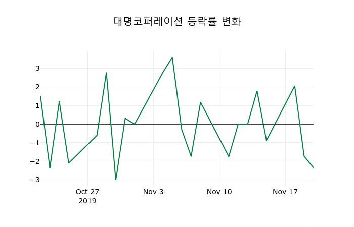 ▲지난 2주간의 등락률 변동정보