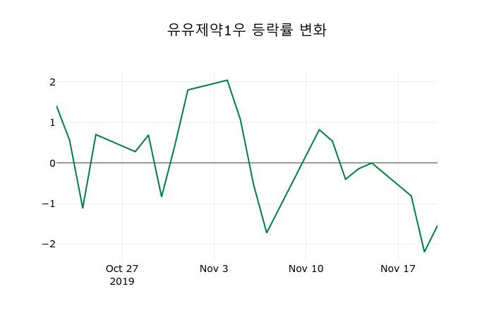 ▲지난 2주간의 등락률 변동정보