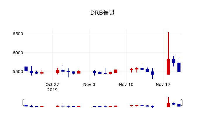 ▲지난 30영업일 동안 DRB동일 주가변동정보