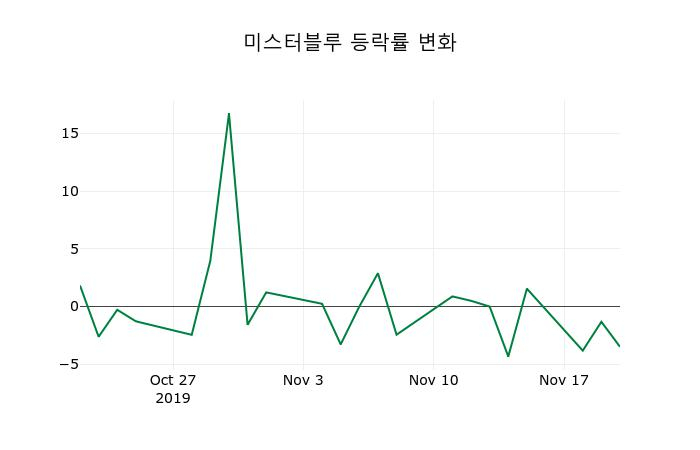 ▲지난 2주간의 등락률 변동정보
